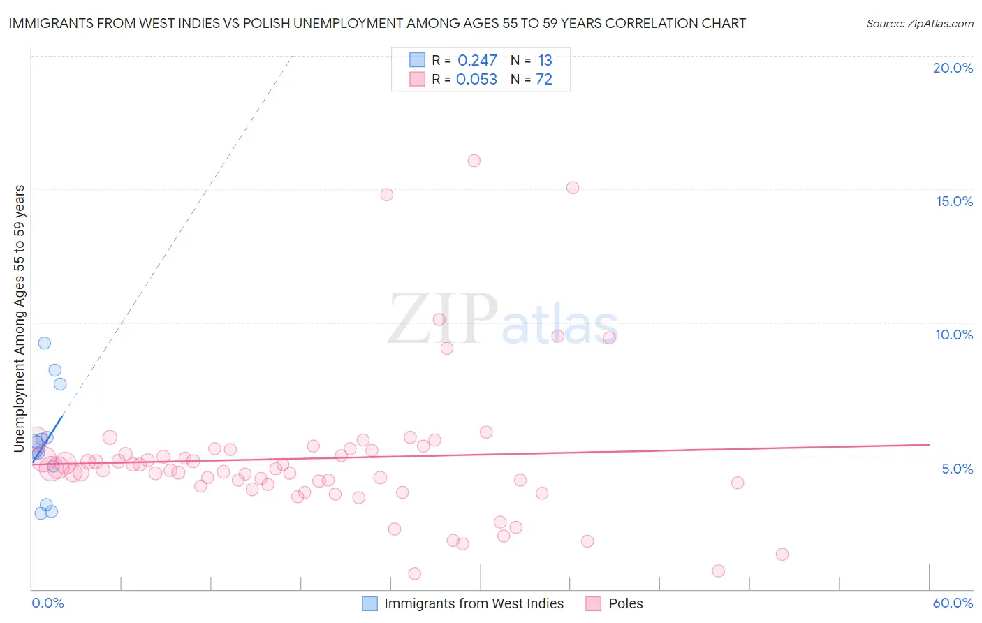 Immigrants from West Indies vs Polish Unemployment Among Ages 55 to 59 years