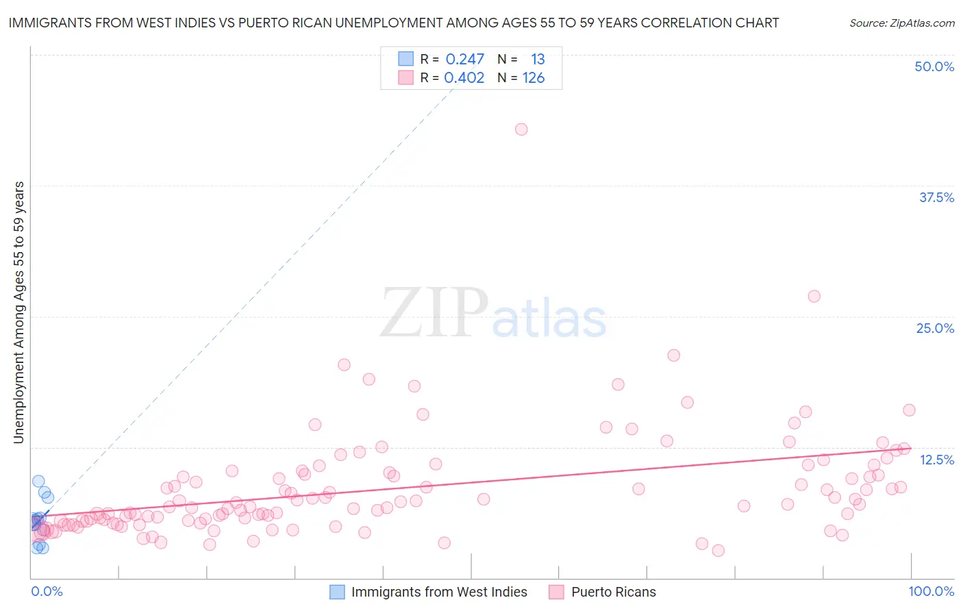Immigrants from West Indies vs Puerto Rican Unemployment Among Ages 55 to 59 years