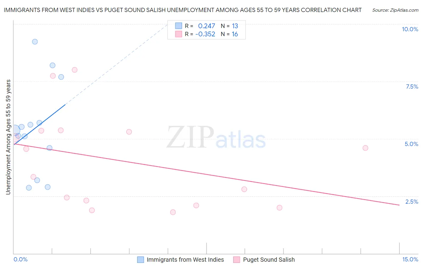 Immigrants from West Indies vs Puget Sound Salish Unemployment Among Ages 55 to 59 years