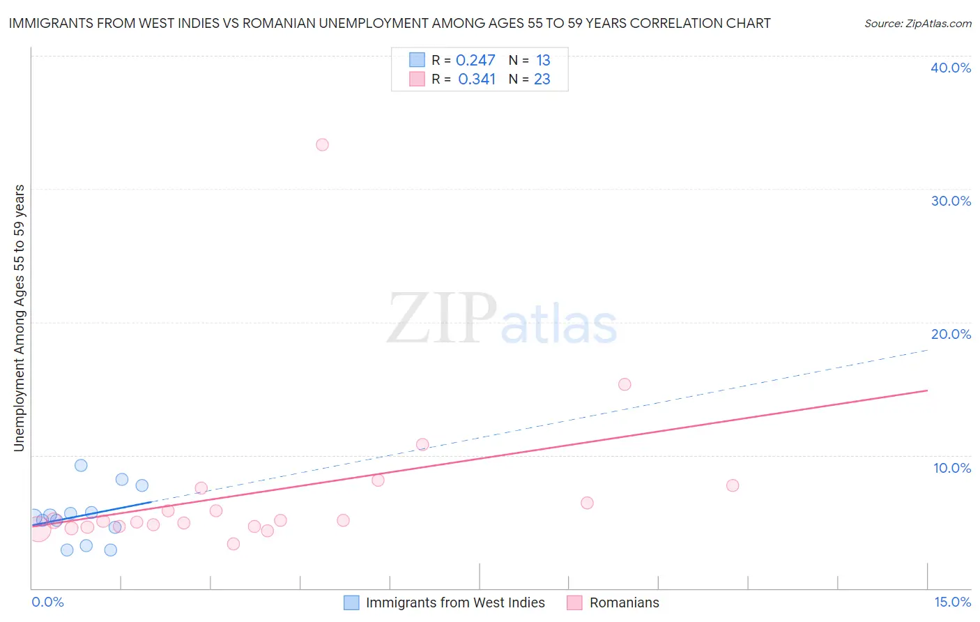 Immigrants from West Indies vs Romanian Unemployment Among Ages 55 to 59 years