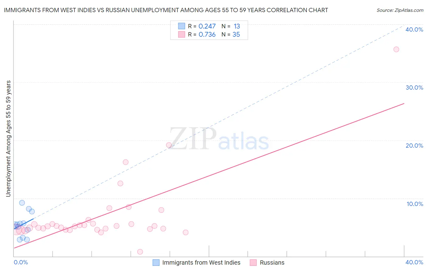 Immigrants from West Indies vs Russian Unemployment Among Ages 55 to 59 years