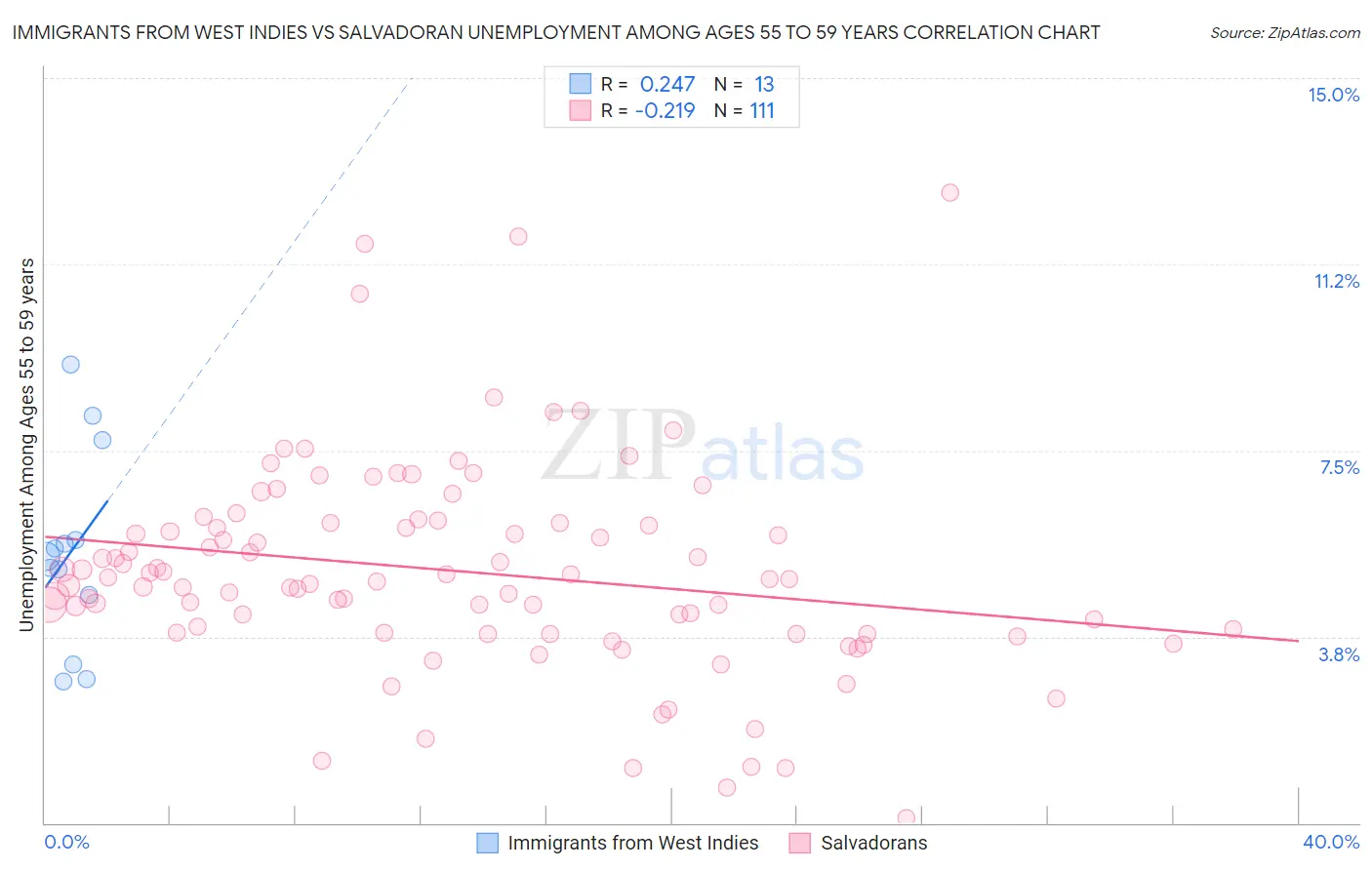 Immigrants from West Indies vs Salvadoran Unemployment Among Ages 55 to 59 years