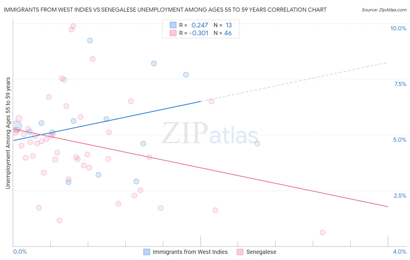 Immigrants from West Indies vs Senegalese Unemployment Among Ages 55 to 59 years