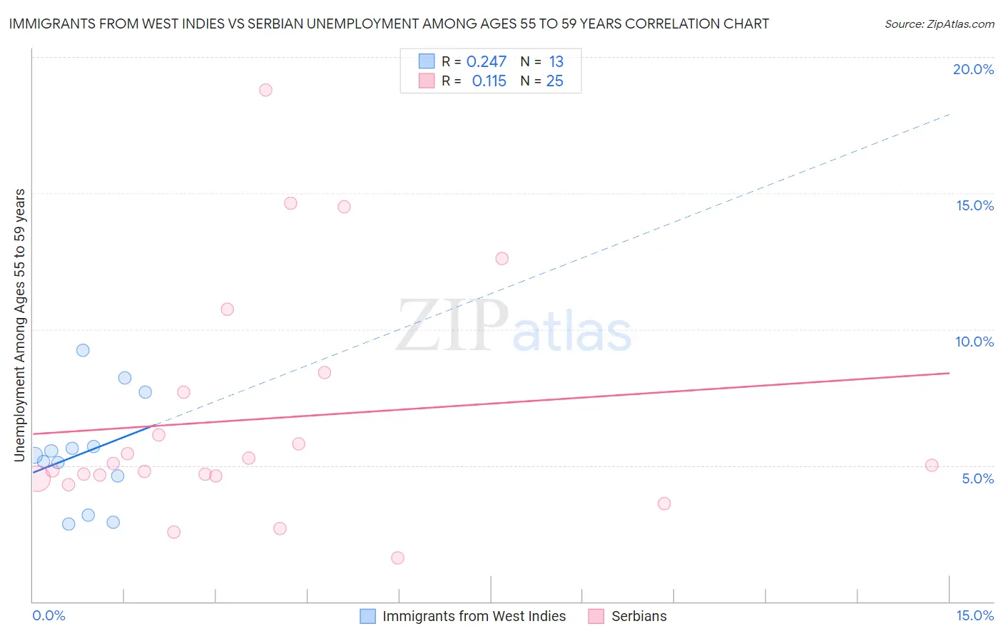 Immigrants from West Indies vs Serbian Unemployment Among Ages 55 to 59 years
