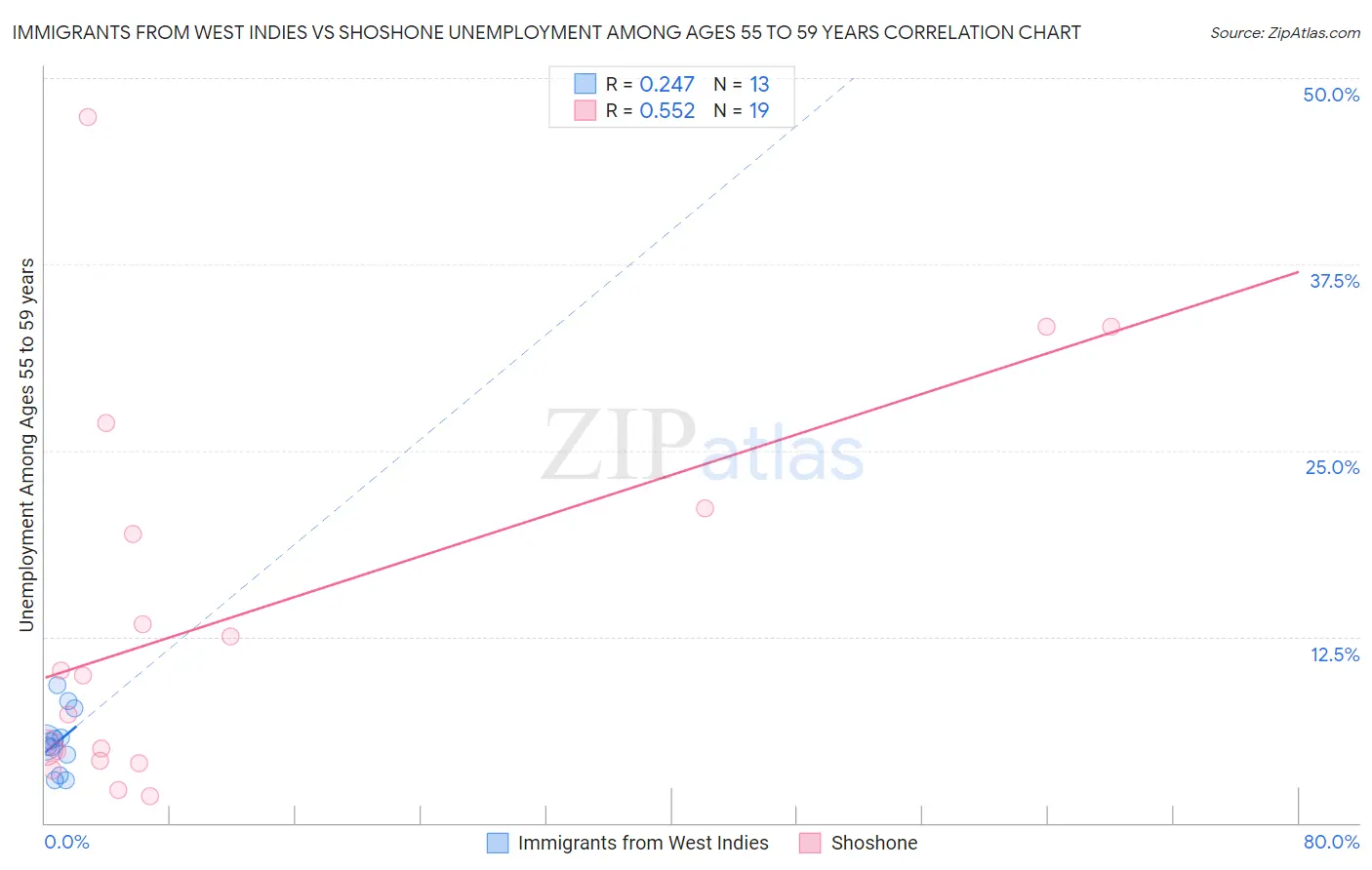 Immigrants from West Indies vs Shoshone Unemployment Among Ages 55 to 59 years