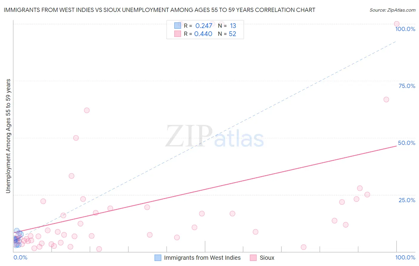 Immigrants from West Indies vs Sioux Unemployment Among Ages 55 to 59 years
