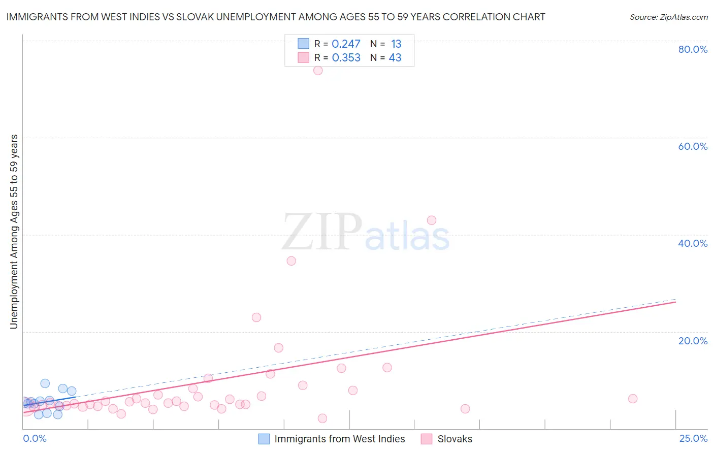 Immigrants from West Indies vs Slovak Unemployment Among Ages 55 to 59 years