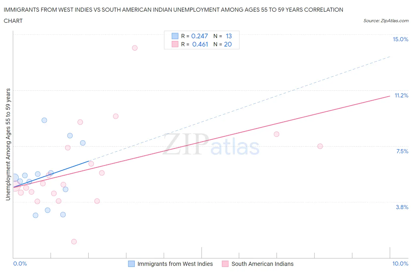 Immigrants from West Indies vs South American Indian Unemployment Among Ages 55 to 59 years