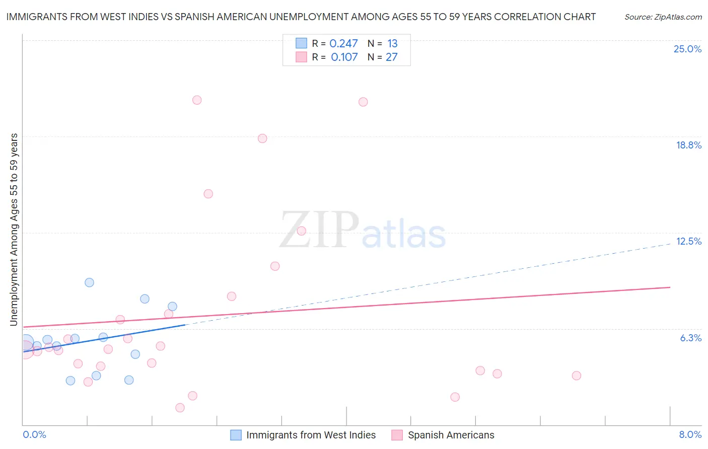 Immigrants from West Indies vs Spanish American Unemployment Among Ages 55 to 59 years