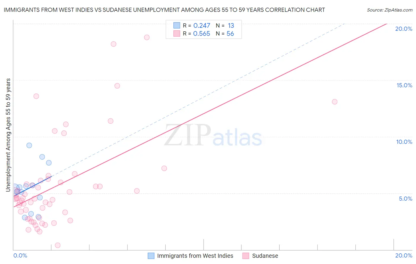 Immigrants from West Indies vs Sudanese Unemployment Among Ages 55 to 59 years