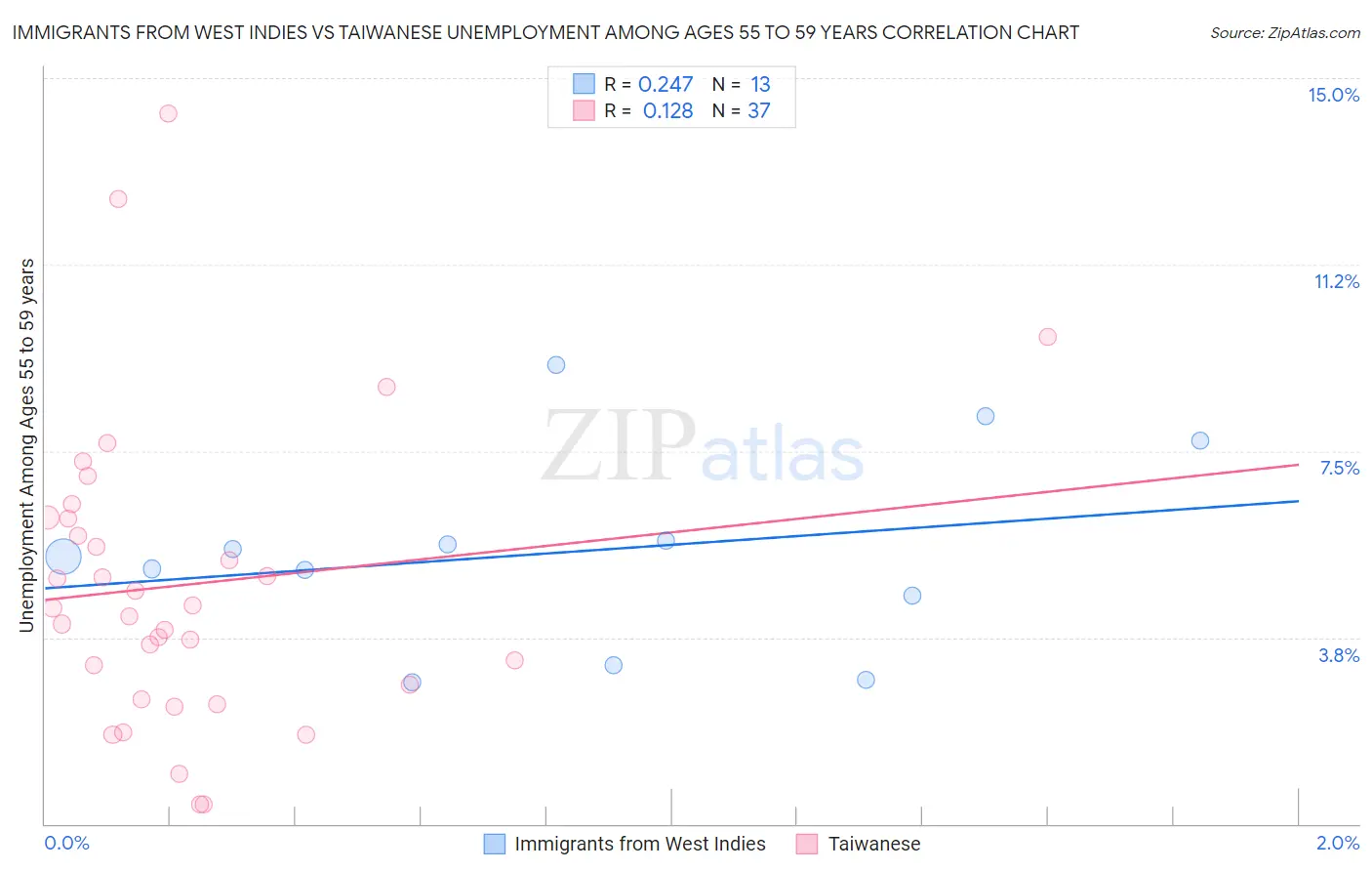 Immigrants from West Indies vs Taiwanese Unemployment Among Ages 55 to 59 years