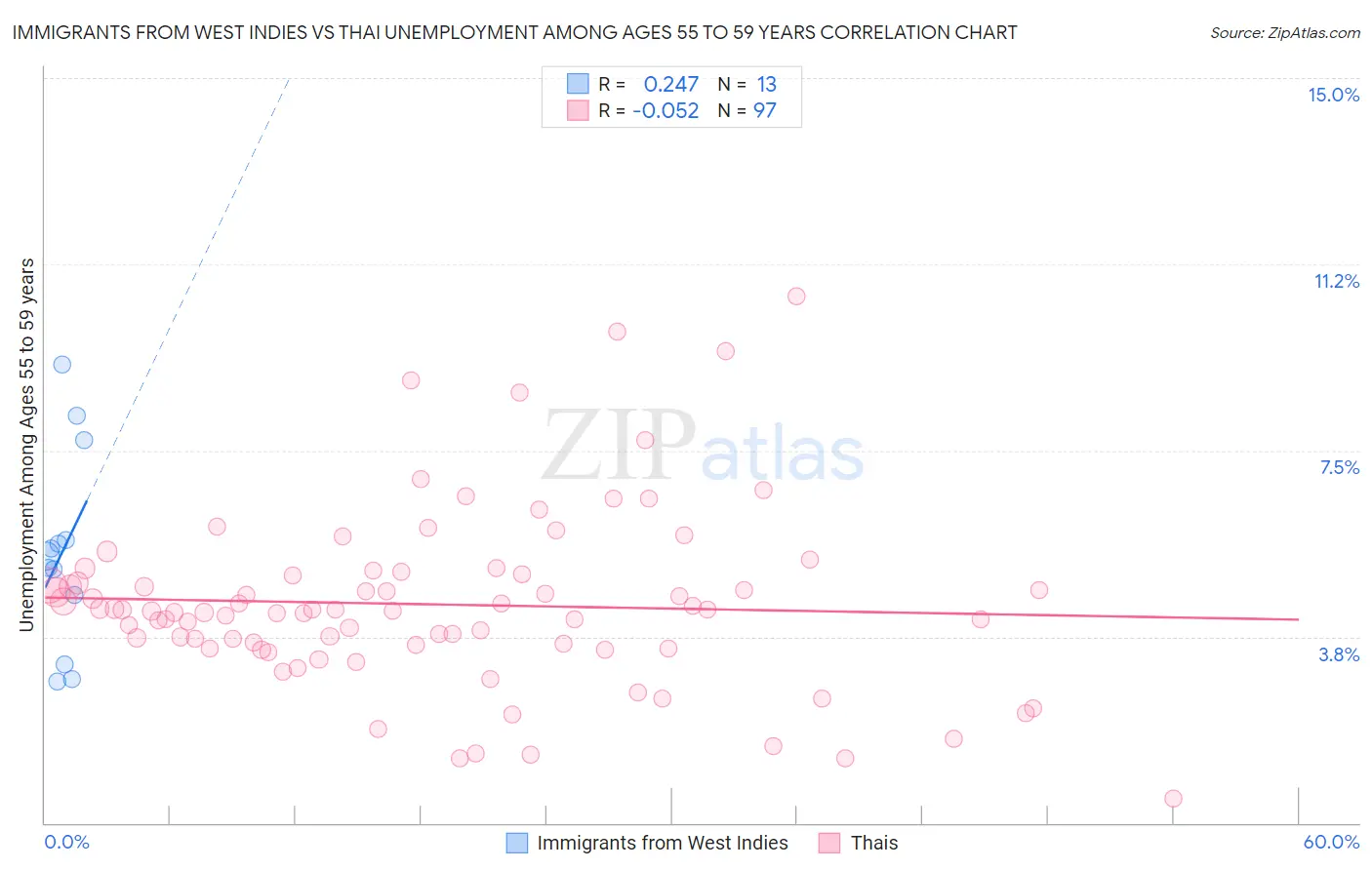 Immigrants from West Indies vs Thai Unemployment Among Ages 55 to 59 years