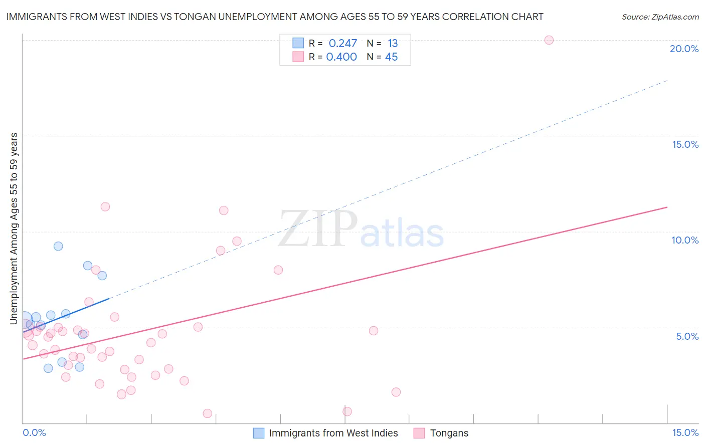 Immigrants from West Indies vs Tongan Unemployment Among Ages 55 to 59 years