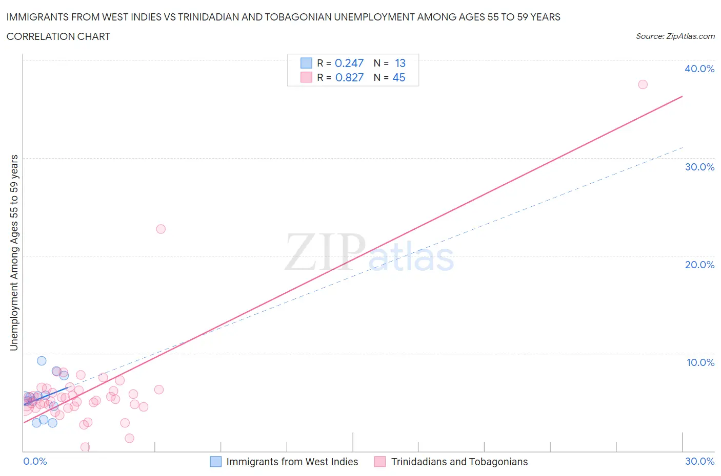 Immigrants from West Indies vs Trinidadian and Tobagonian Unemployment Among Ages 55 to 59 years