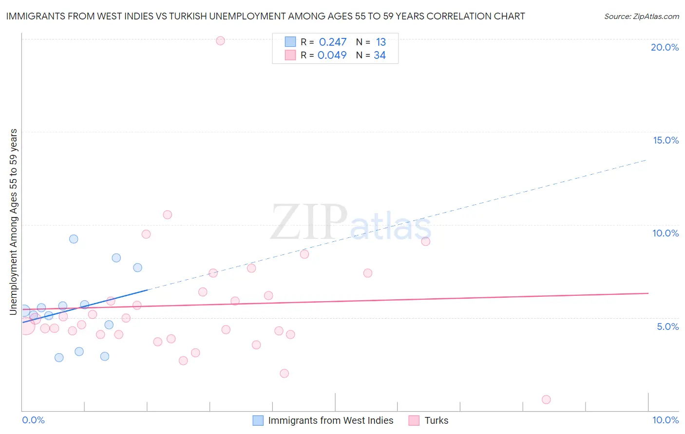 Immigrants from West Indies vs Turkish Unemployment Among Ages 55 to 59 years
