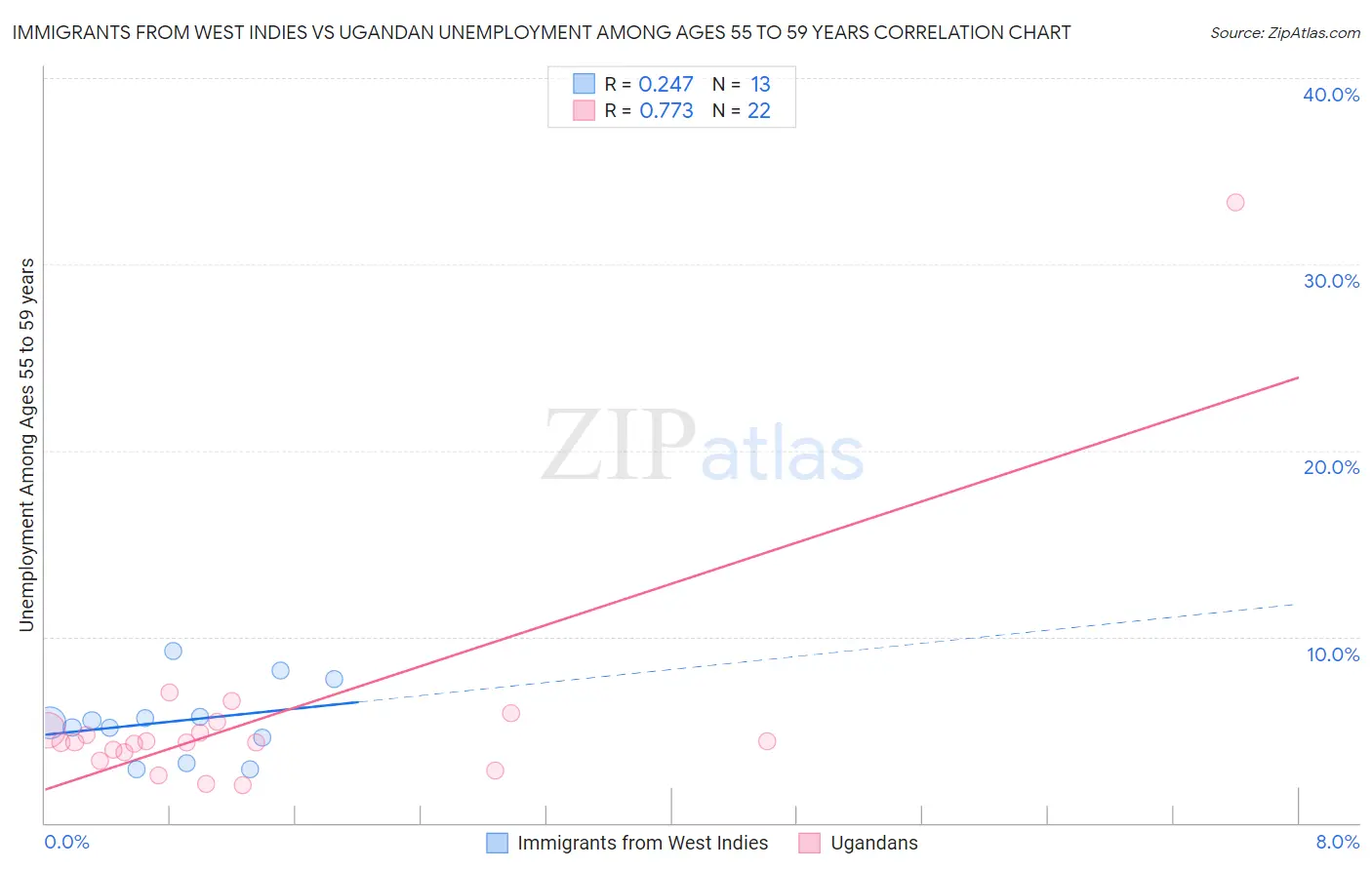 Immigrants from West Indies vs Ugandan Unemployment Among Ages 55 to 59 years