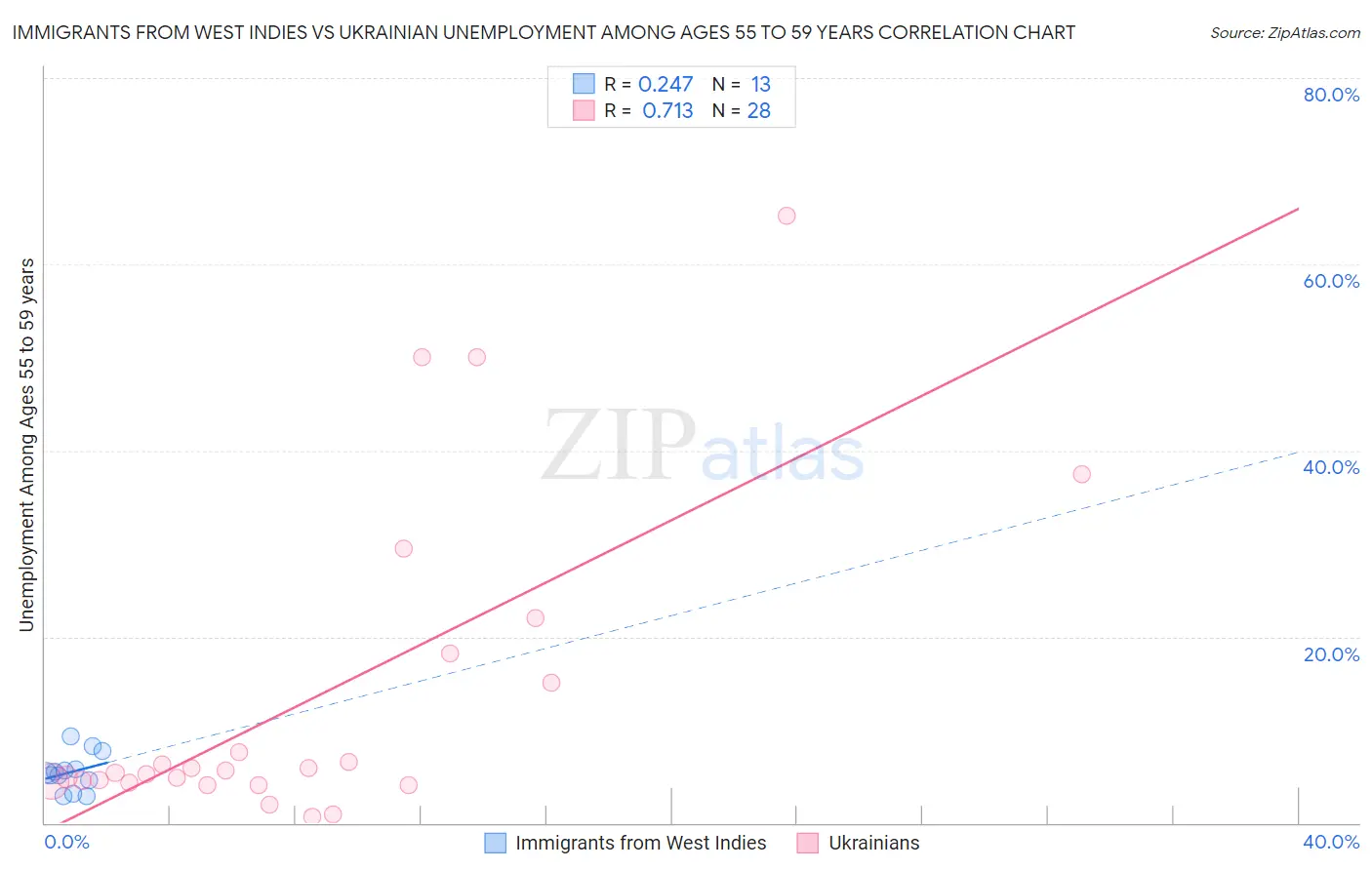 Immigrants from West Indies vs Ukrainian Unemployment Among Ages 55 to 59 years