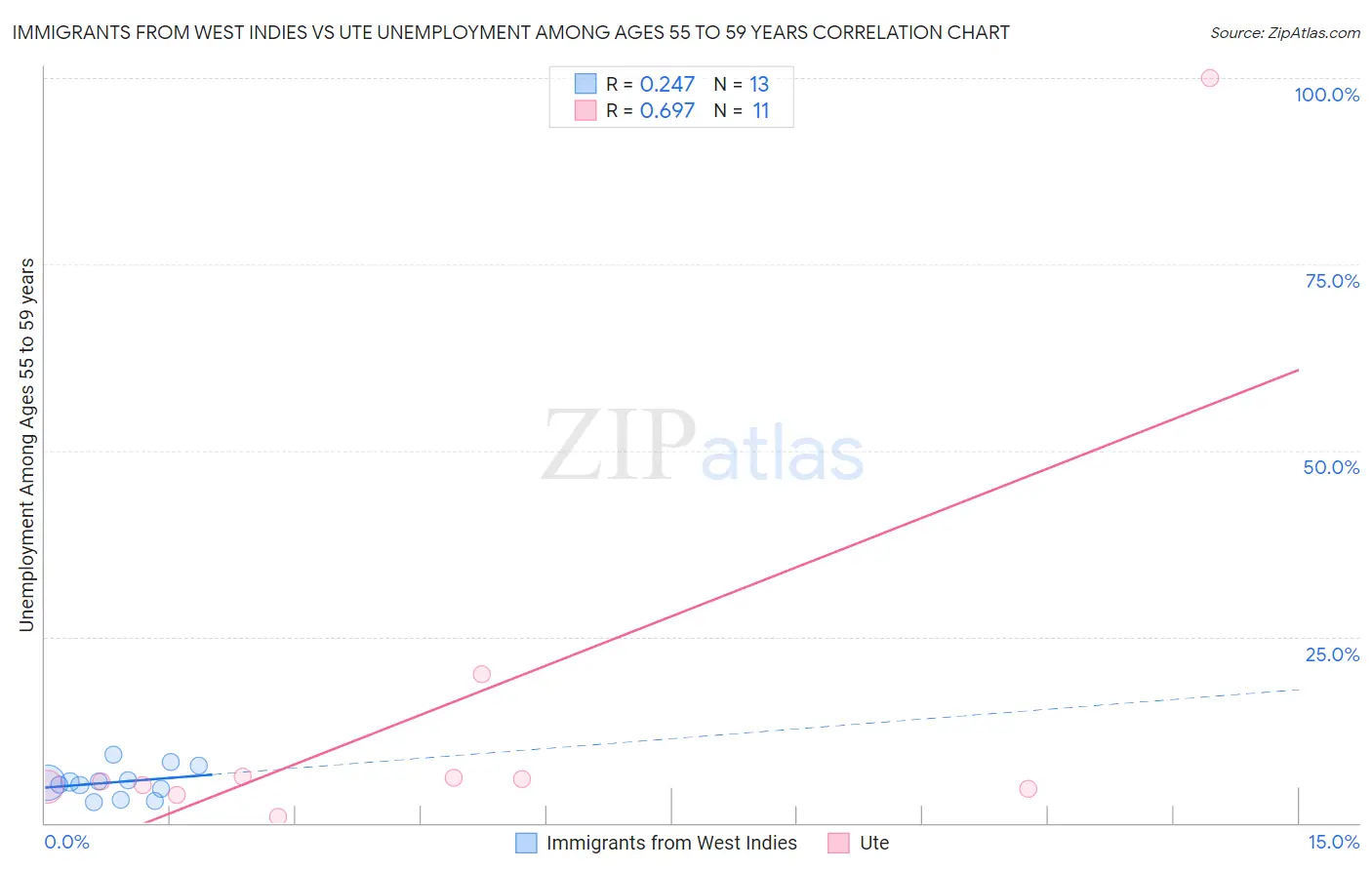 Immigrants from West Indies vs Ute Unemployment Among Ages 55 to 59 years