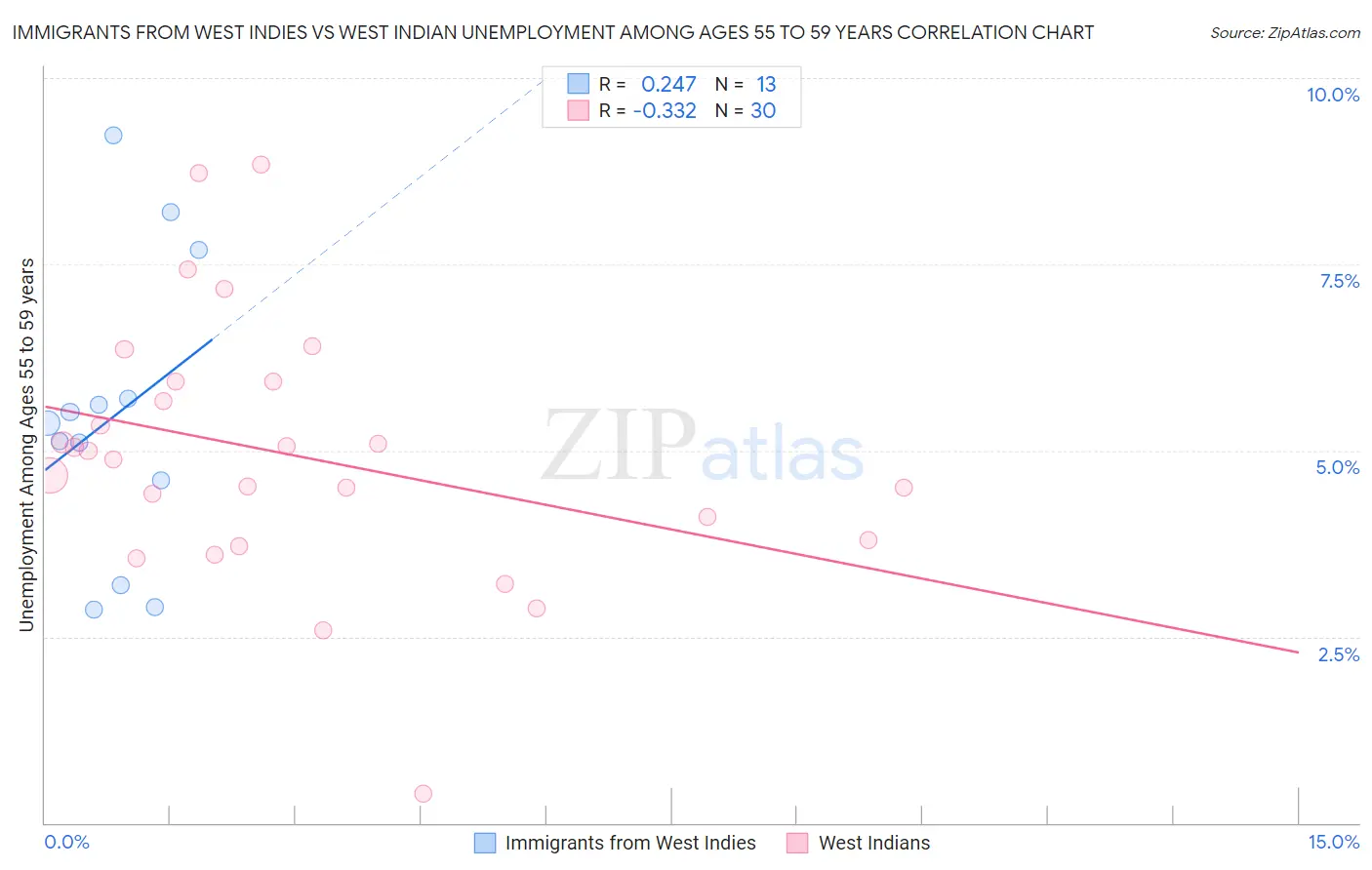 Immigrants from West Indies vs West Indian Unemployment Among Ages 55 to 59 years