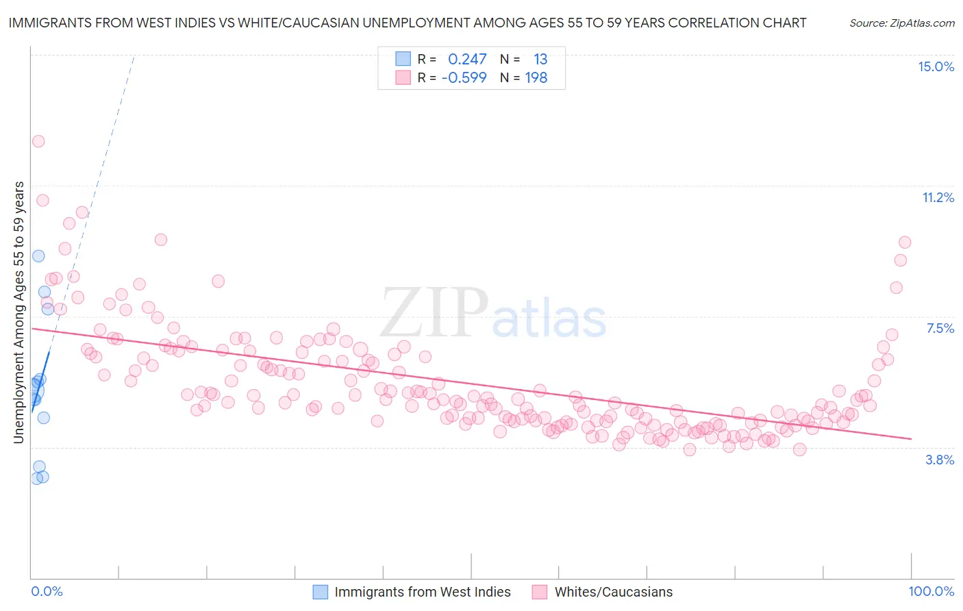 Immigrants from West Indies vs White/Caucasian Unemployment Among Ages 55 to 59 years
