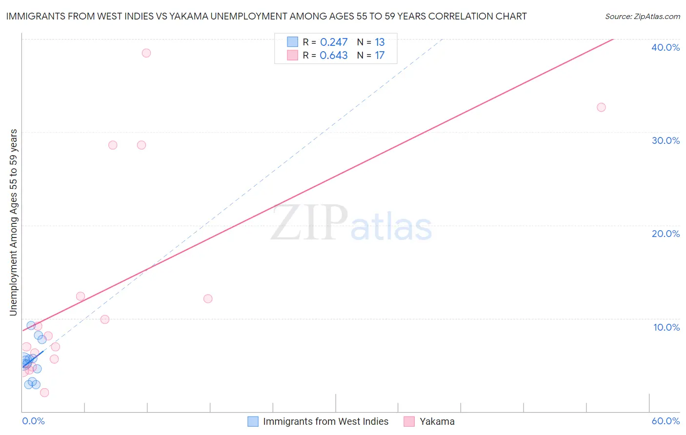 Immigrants from West Indies vs Yakama Unemployment Among Ages 55 to 59 years