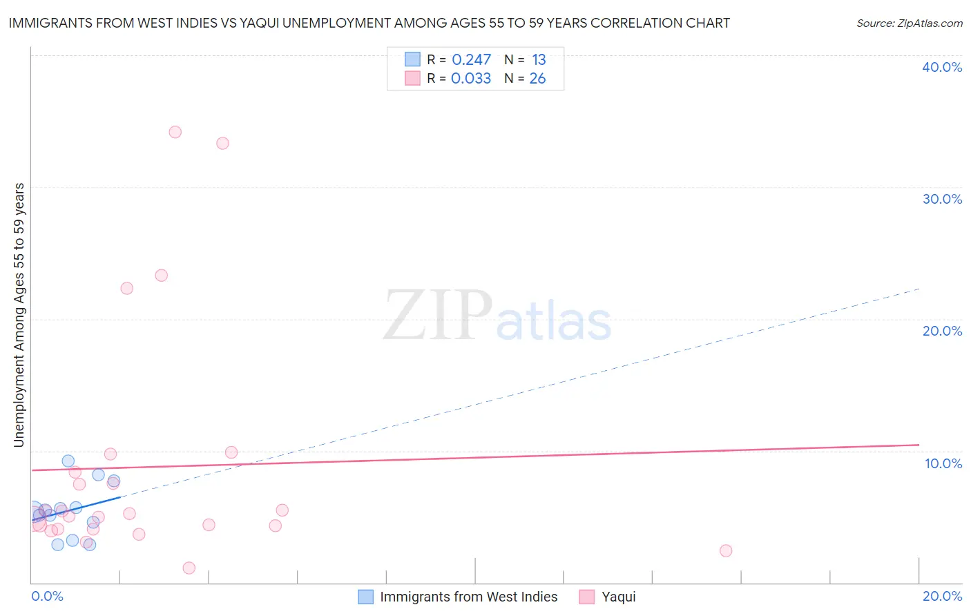 Immigrants from West Indies vs Yaqui Unemployment Among Ages 55 to 59 years
