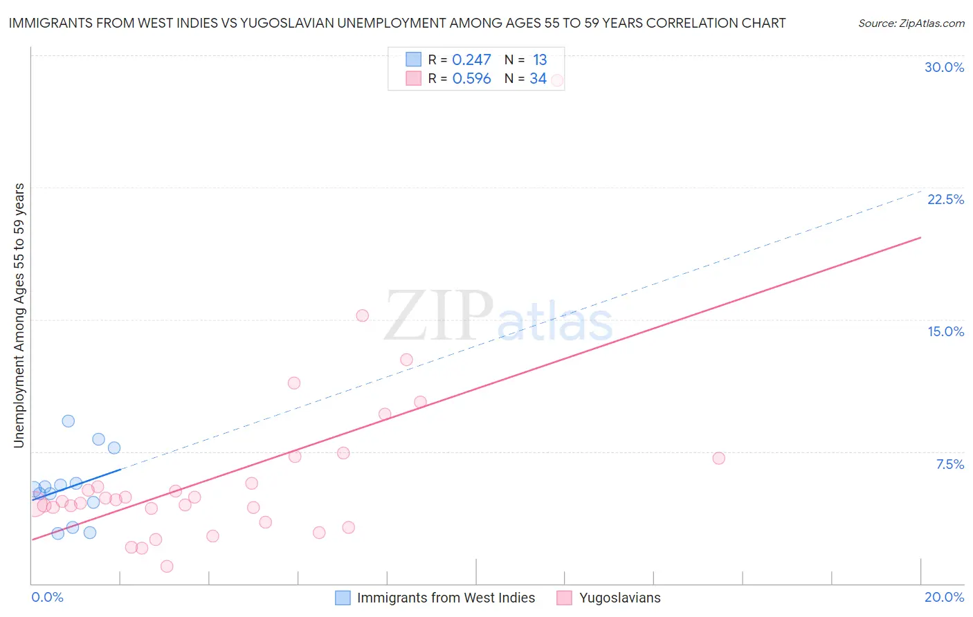 Immigrants from West Indies vs Yugoslavian Unemployment Among Ages 55 to 59 years