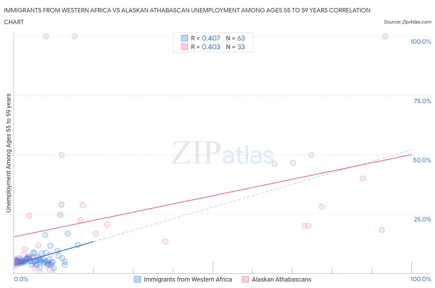 Immigrants from Western Africa vs Alaskan Athabascan Unemployment Among Ages 55 to 59 years