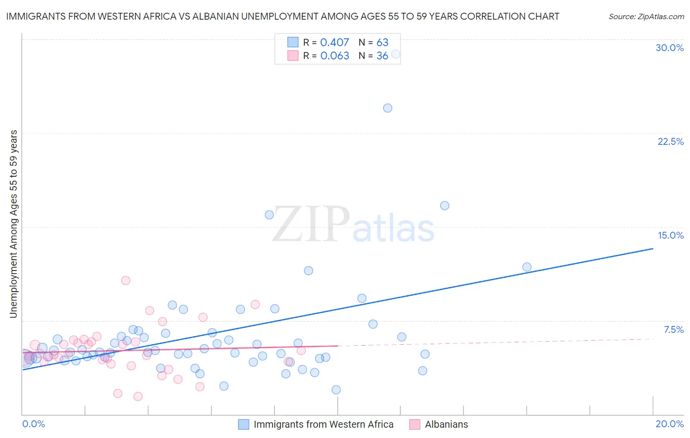 Immigrants from Western Africa vs Albanian Unemployment Among Ages 55 to 59 years