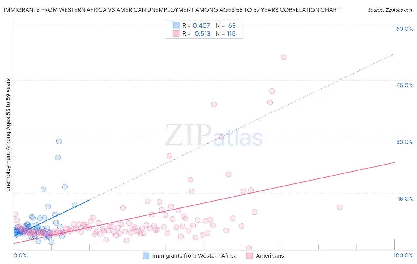 Immigrants from Western Africa vs American Unemployment Among Ages 55 to 59 years
