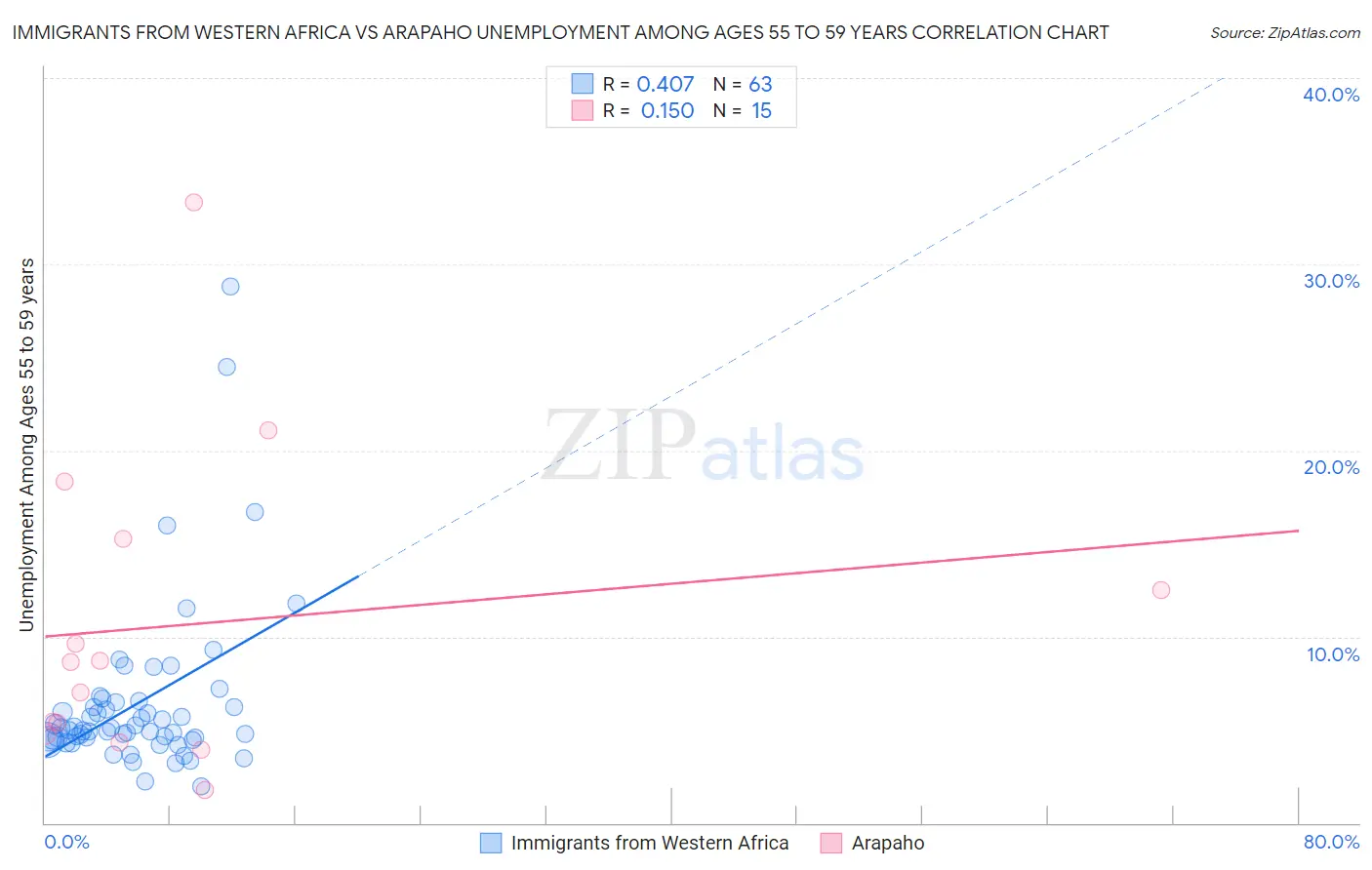 Immigrants from Western Africa vs Arapaho Unemployment Among Ages 55 to 59 years