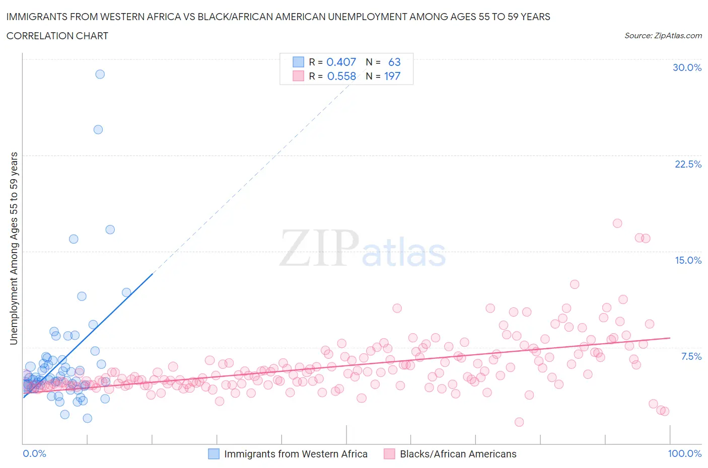 Immigrants from Western Africa vs Black/African American Unemployment Among Ages 55 to 59 years
