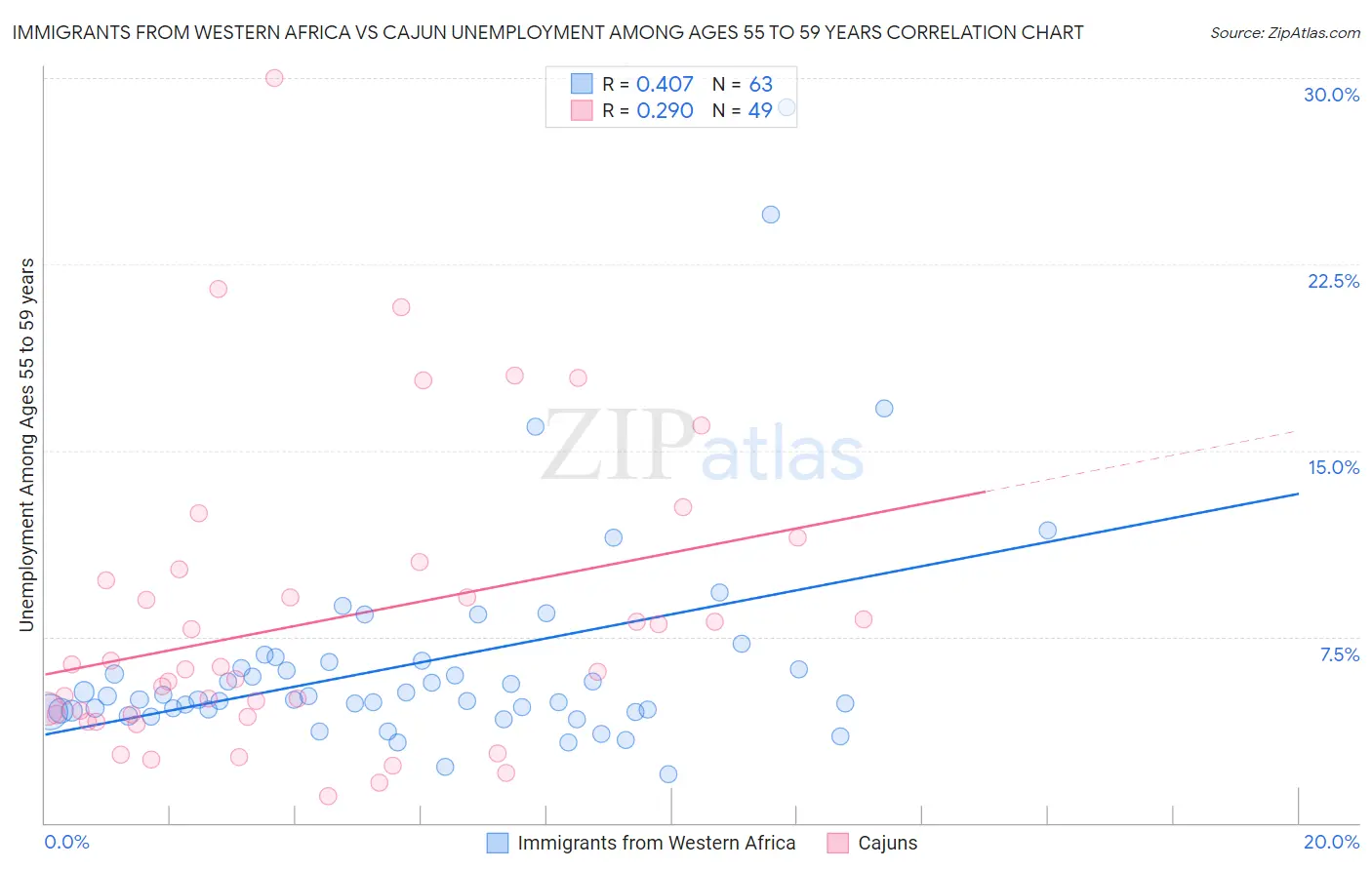 Immigrants from Western Africa vs Cajun Unemployment Among Ages 55 to 59 years