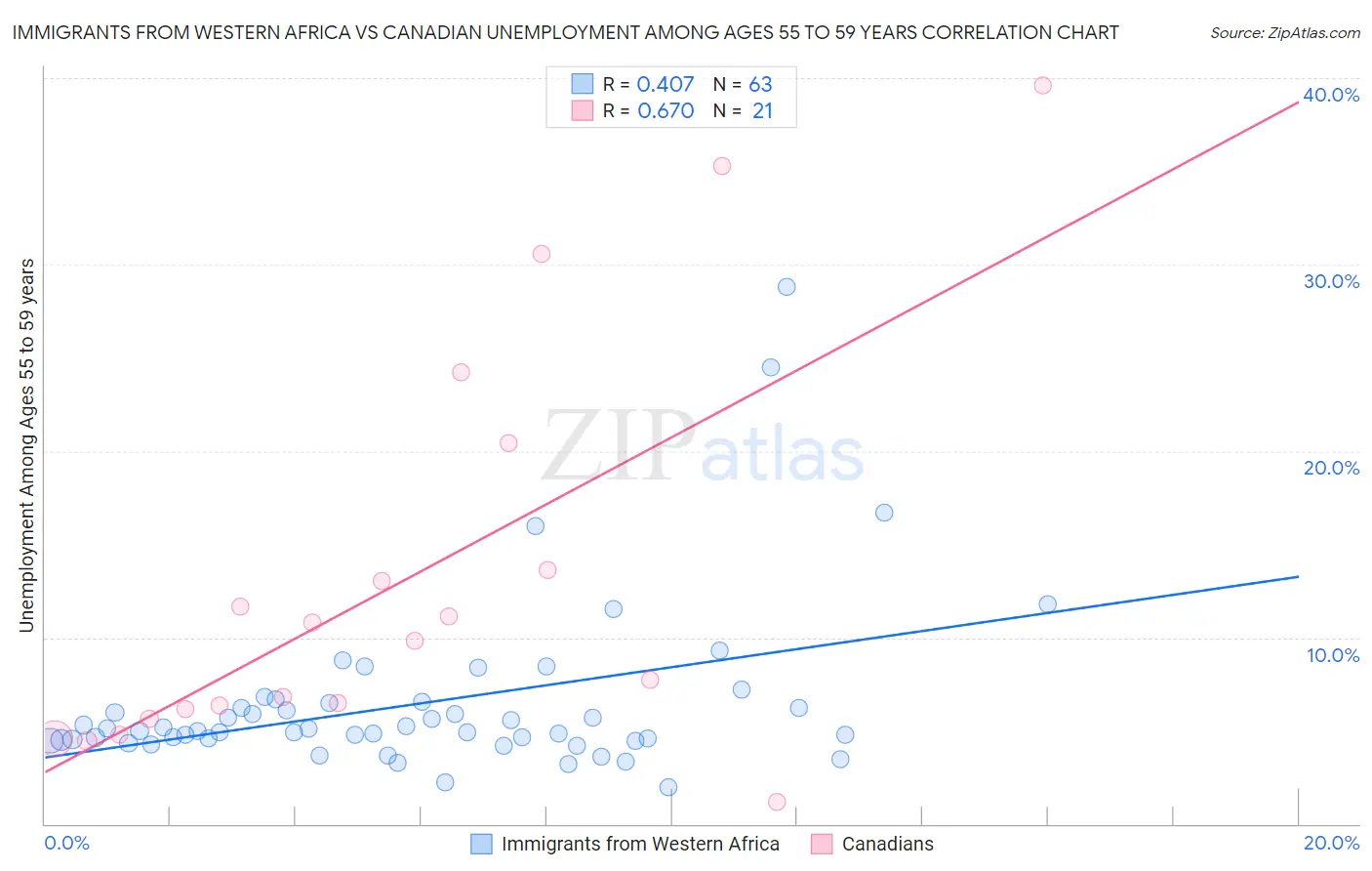 Immigrants from Western Africa vs Canadian Unemployment Among Ages 55 to 59 years
