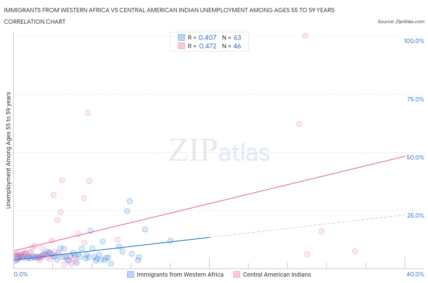 Immigrants from Western Africa vs Central American Indian Unemployment Among Ages 55 to 59 years