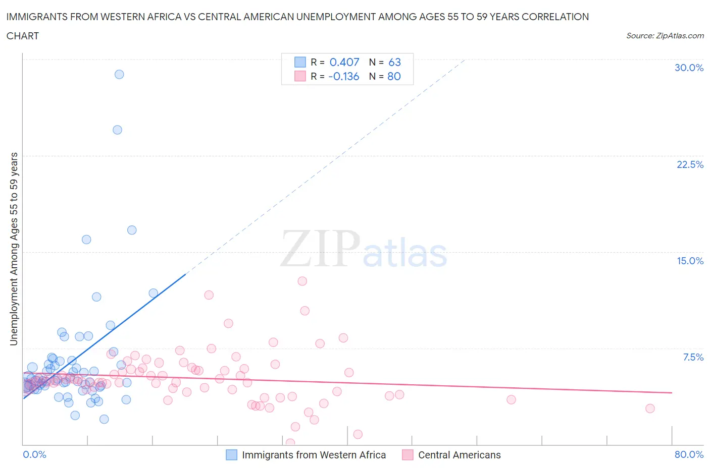 Immigrants from Western Africa vs Central American Unemployment Among Ages 55 to 59 years