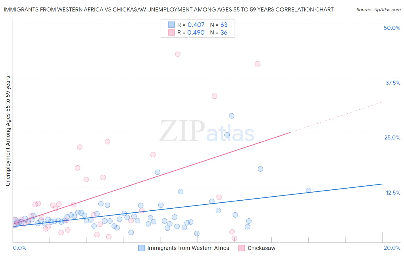 Immigrants from Western Africa vs Chickasaw Unemployment Among Ages 55 to 59 years