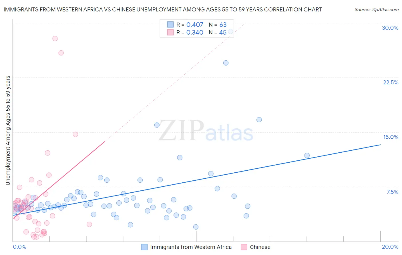 Immigrants from Western Africa vs Chinese Unemployment Among Ages 55 to 59 years