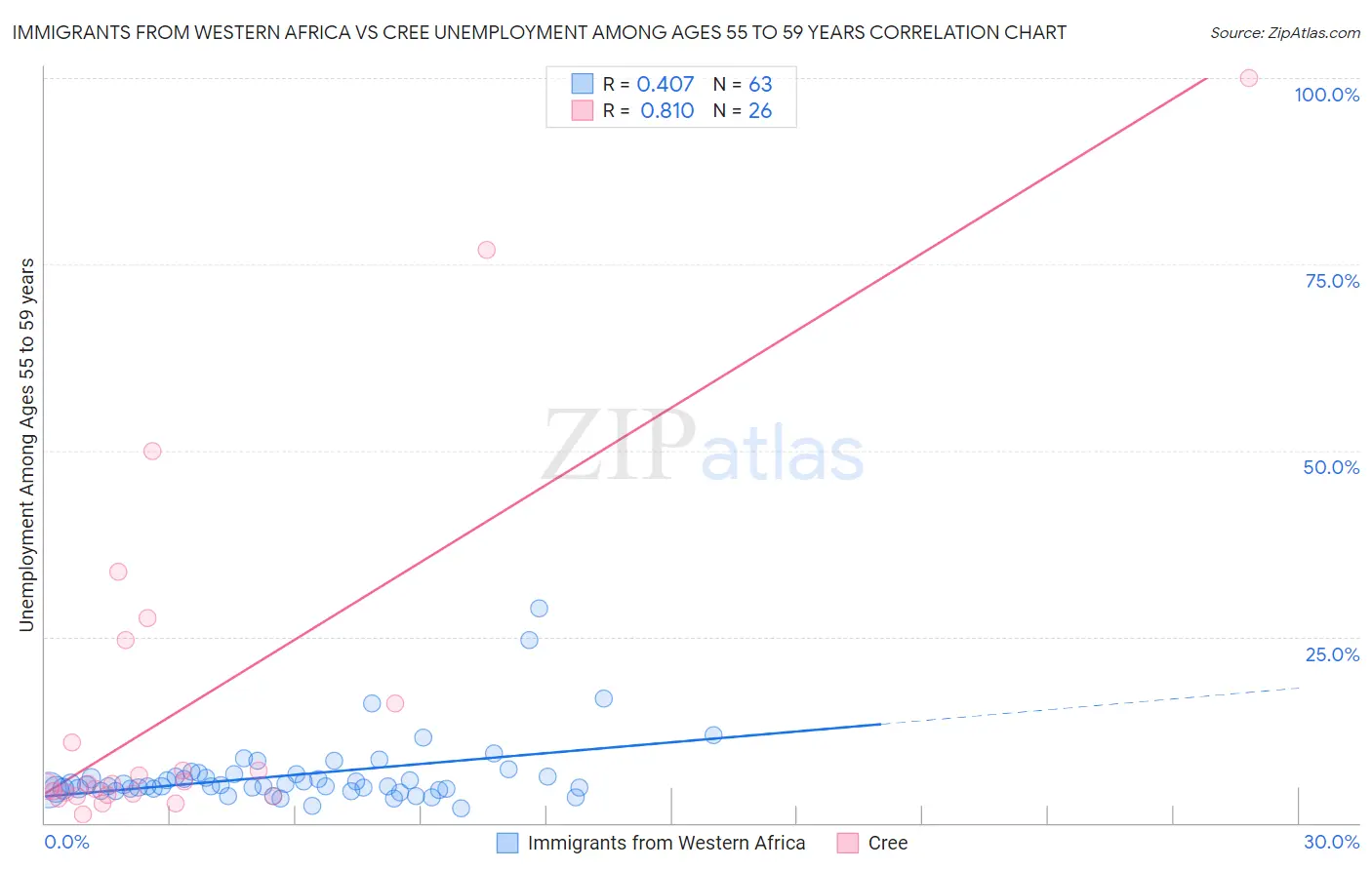 Immigrants from Western Africa vs Cree Unemployment Among Ages 55 to 59 years
