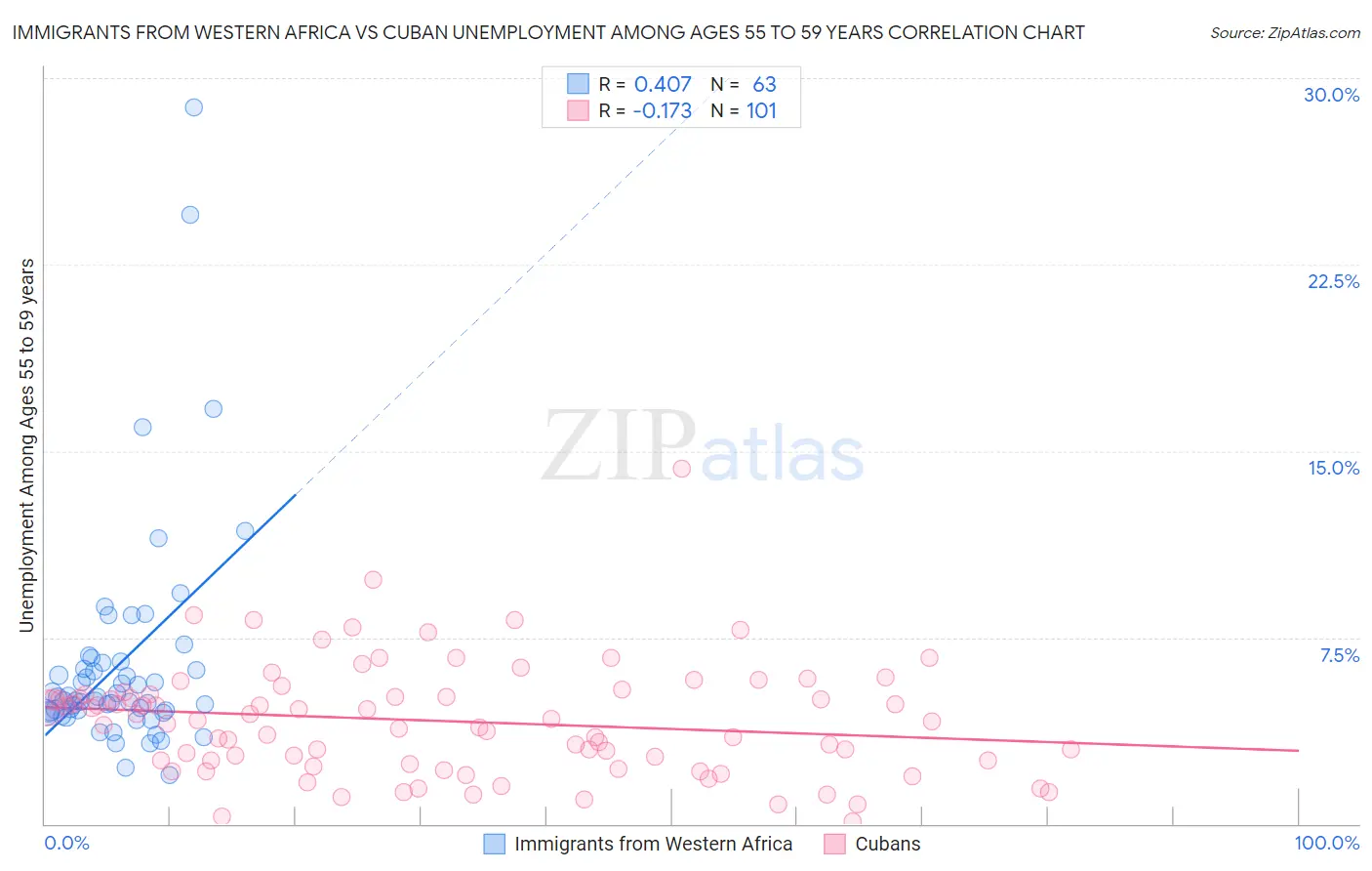 Immigrants from Western Africa vs Cuban Unemployment Among Ages 55 to 59 years