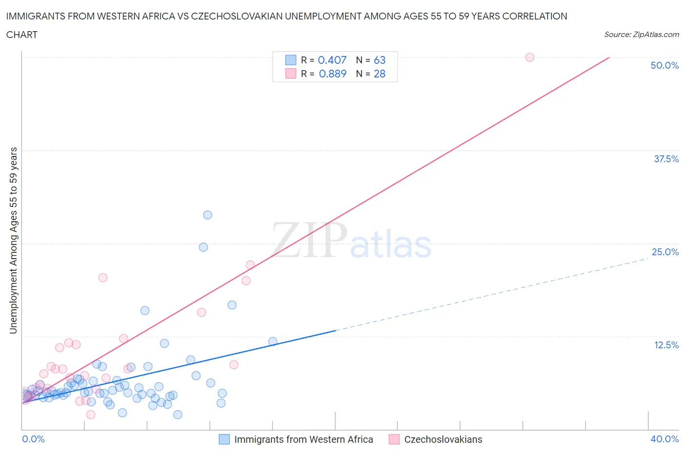 Immigrants from Western Africa vs Czechoslovakian Unemployment Among Ages 55 to 59 years