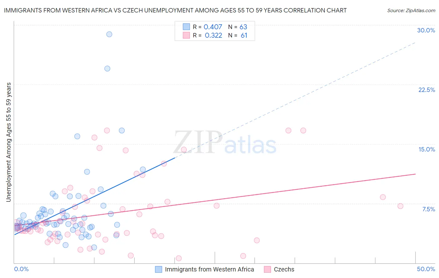 Immigrants from Western Africa vs Czech Unemployment Among Ages 55 to 59 years