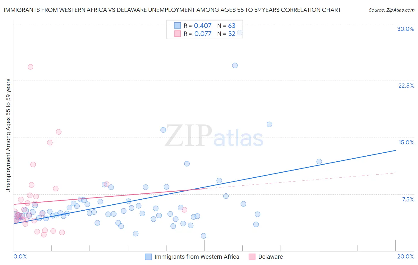 Immigrants from Western Africa vs Delaware Unemployment Among Ages 55 to 59 years