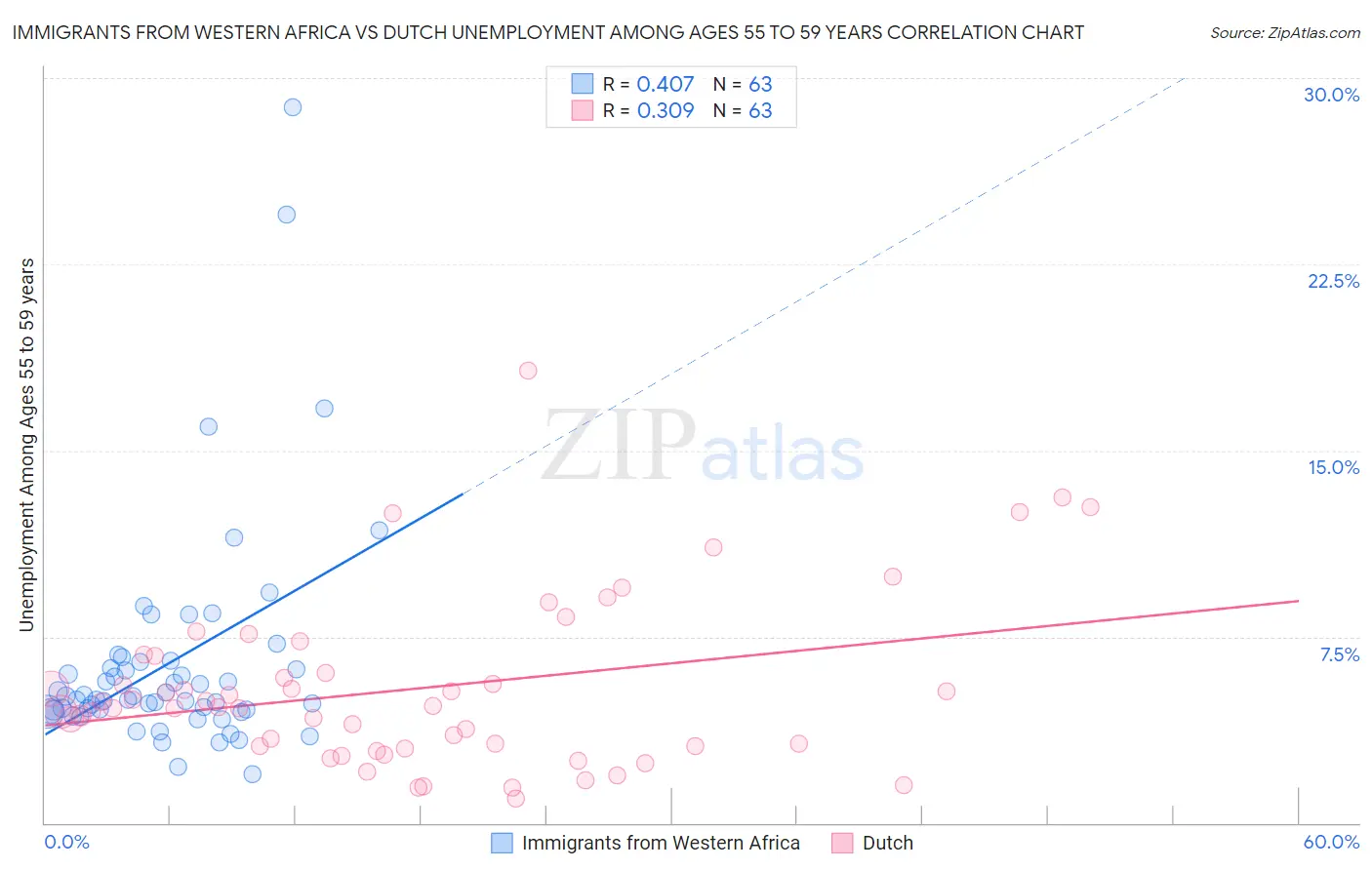 Immigrants from Western Africa vs Dutch Unemployment Among Ages 55 to 59 years