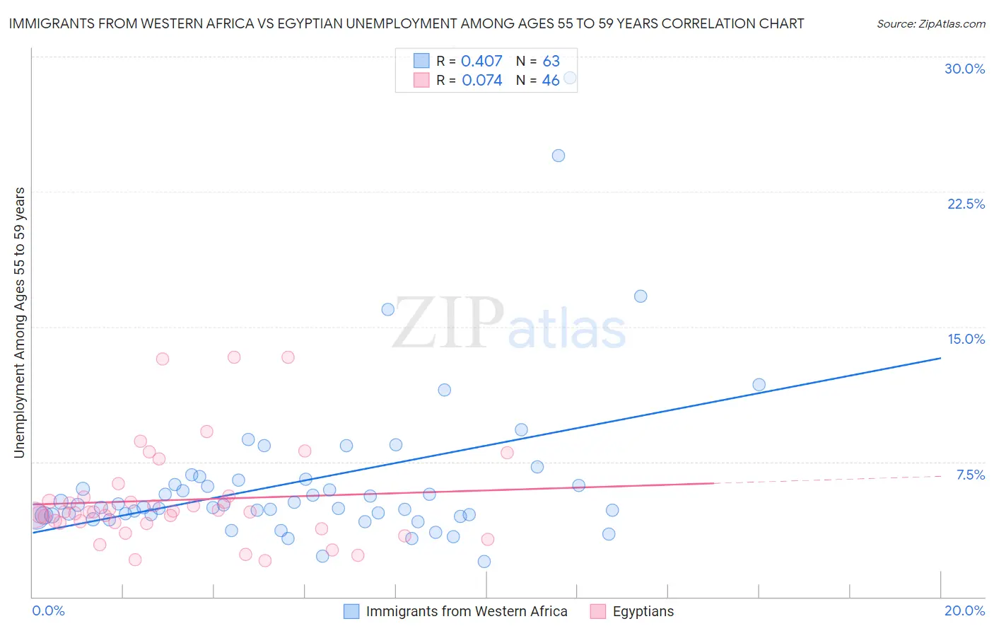 Immigrants from Western Africa vs Egyptian Unemployment Among Ages 55 to 59 years