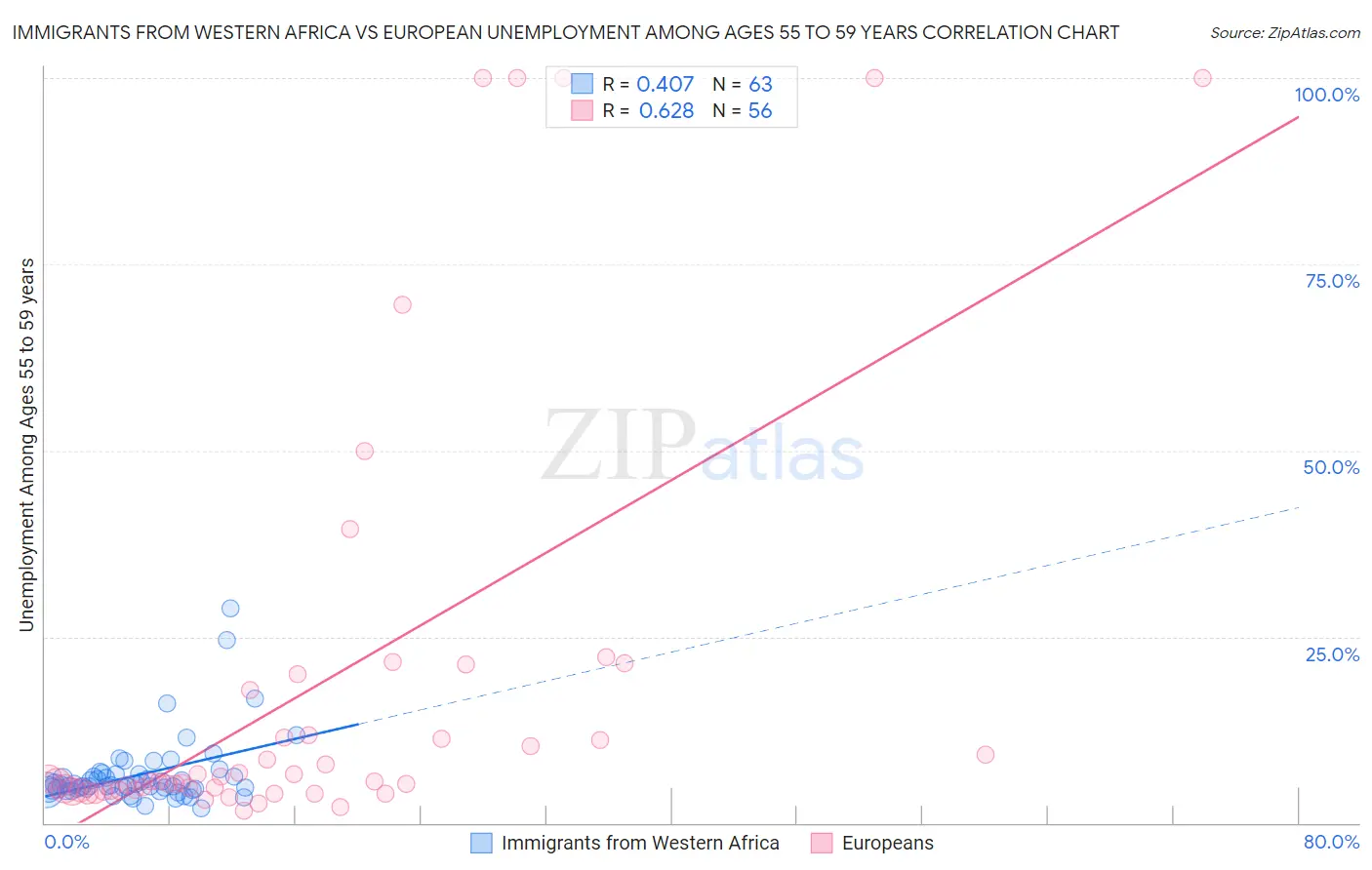 Immigrants from Western Africa vs European Unemployment Among Ages 55 to 59 years