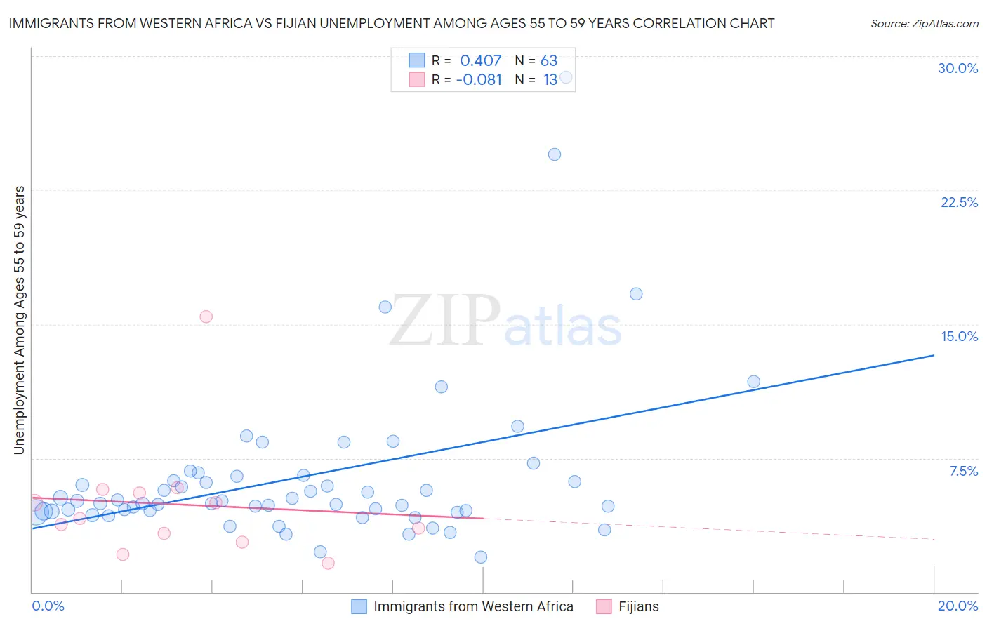 Immigrants from Western Africa vs Fijian Unemployment Among Ages 55 to 59 years