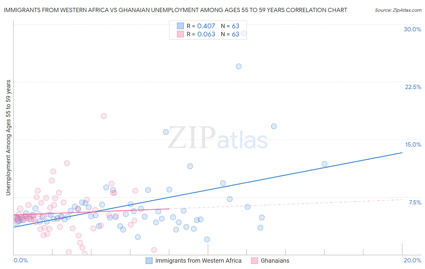 Immigrants from Western Africa vs Ghanaian Unemployment Among Ages 55 to 59 years