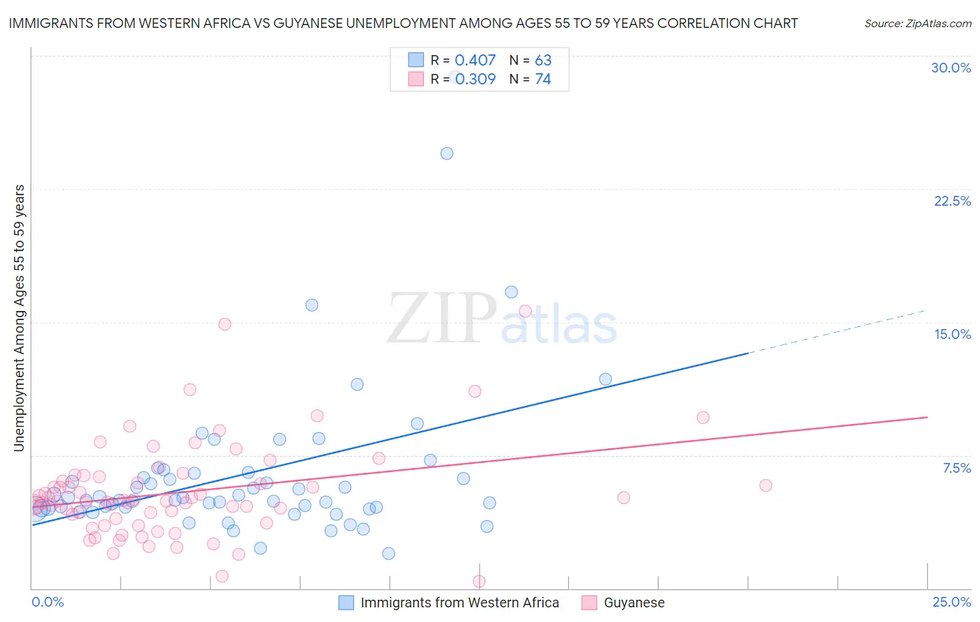 Immigrants from Western Africa vs Guyanese Unemployment Among Ages 55 to 59 years