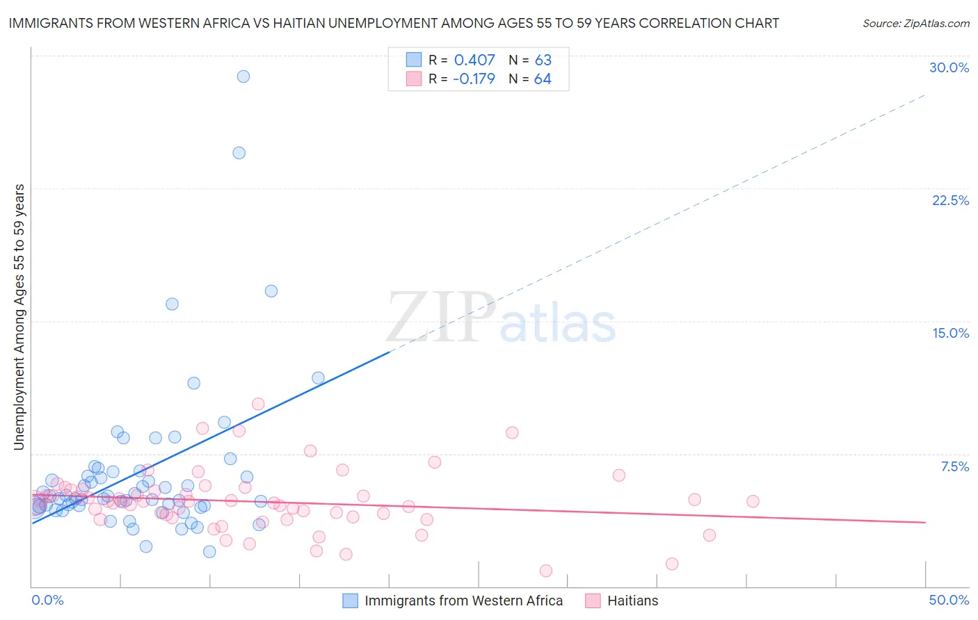 Immigrants from Western Africa vs Haitian Unemployment Among Ages 55 to 59 years